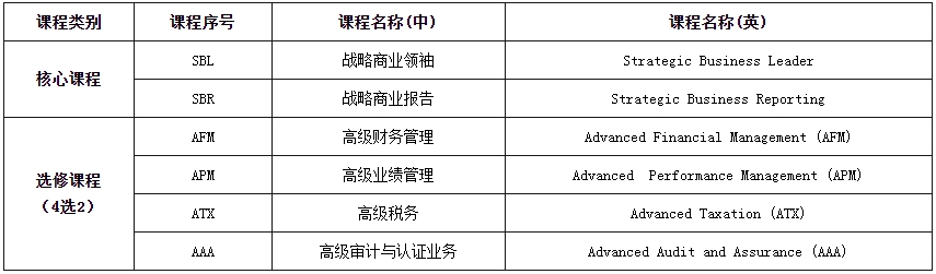 acca考试科目