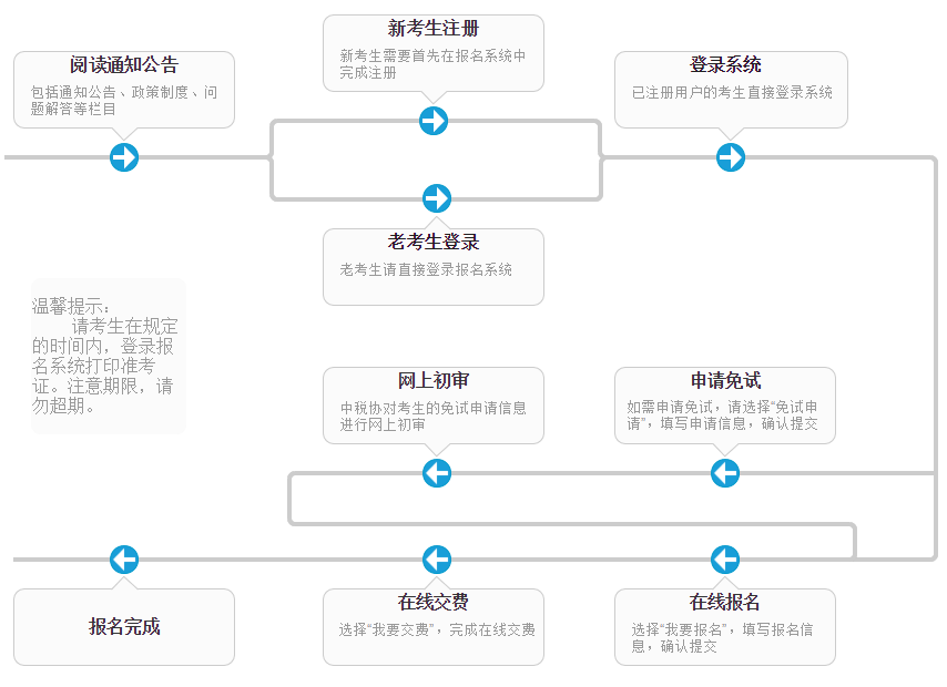 税务师报名流程