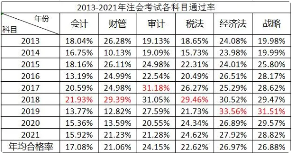 注会考试通过率