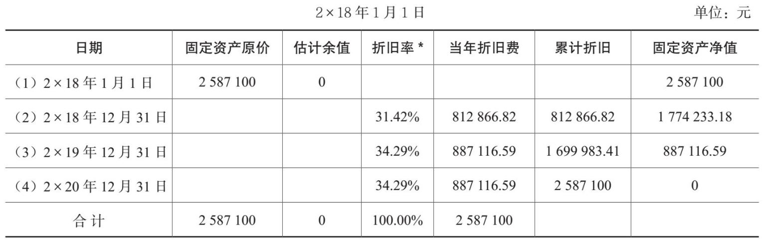 融资租入固定资产