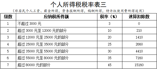 个税税率表