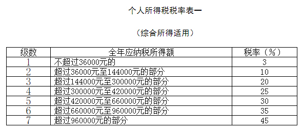 个人所得税税率表