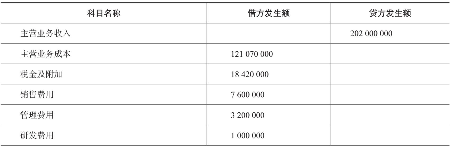 利润表编制