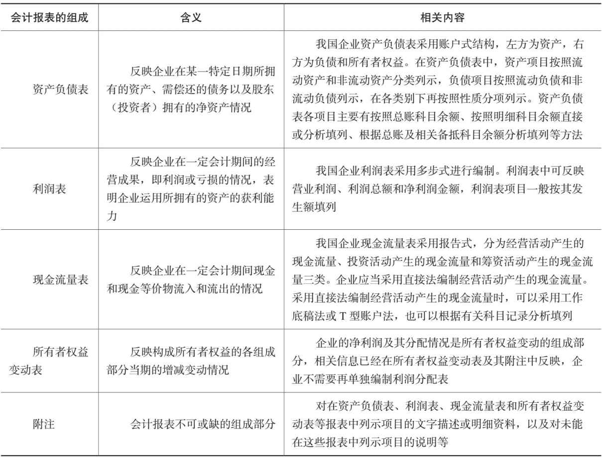 会计报表组成