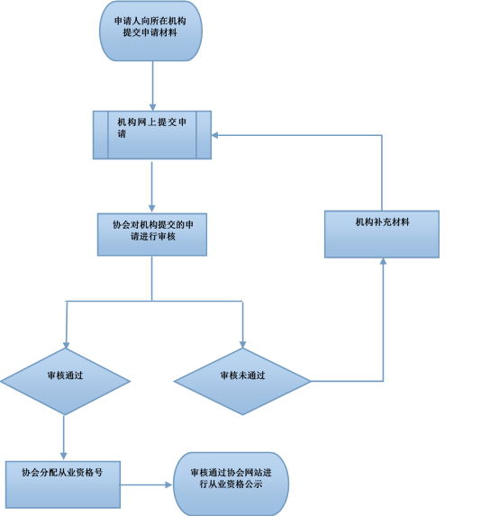 期货从业证申请