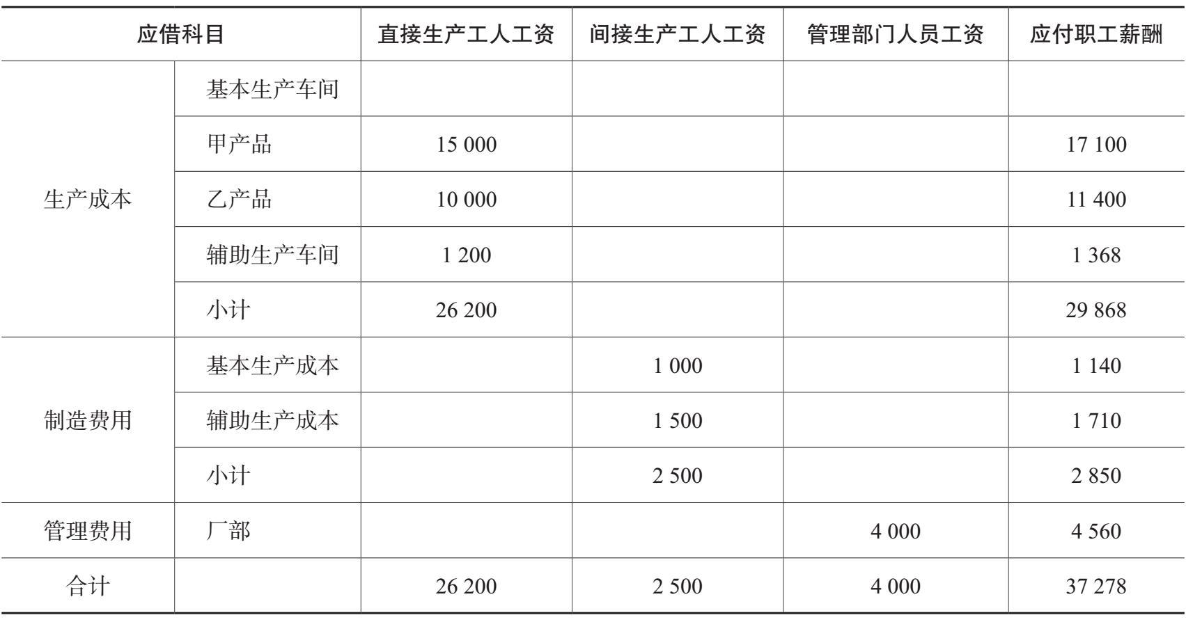 工资及福利费用分配表