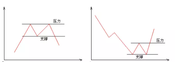 支撑线