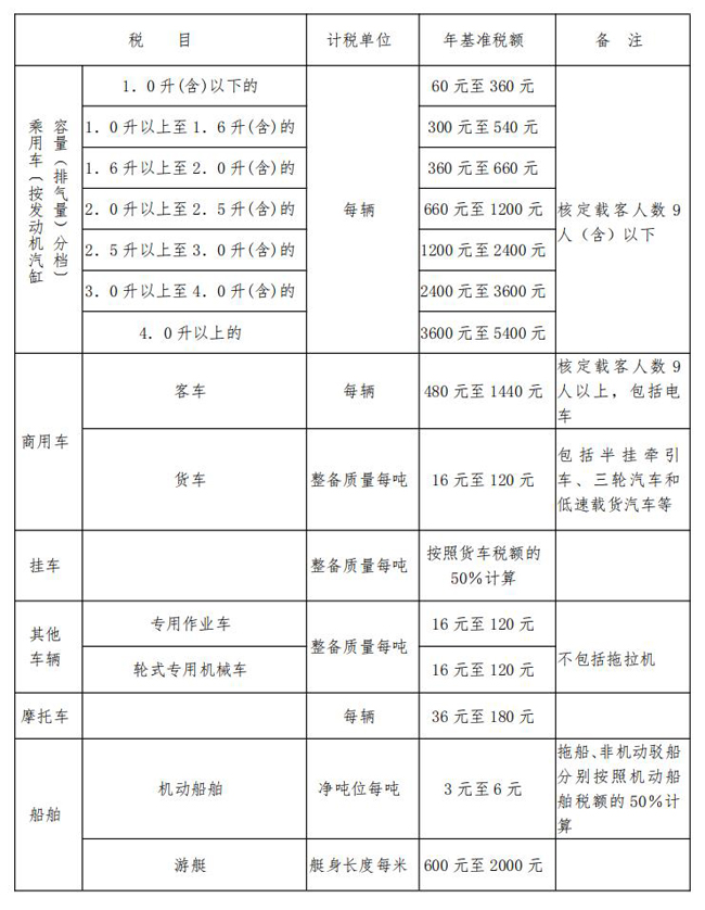 车船税税目税额表