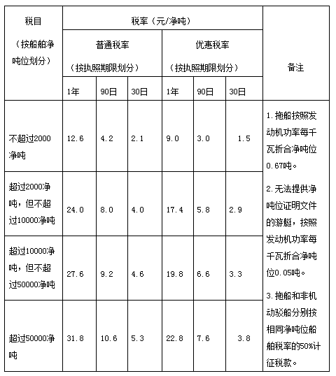 吨税税目税率表