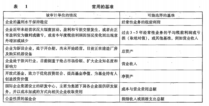 常用的基准