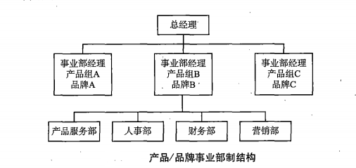 产品/品牌事业部制结构