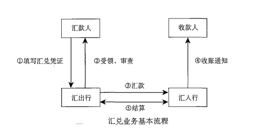 汇兑的基本流程