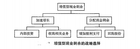 增值型现金剩余的财务战略选择