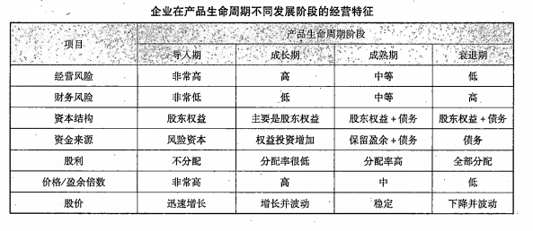 企业在产品生命周期不同发展阶段的经营特征