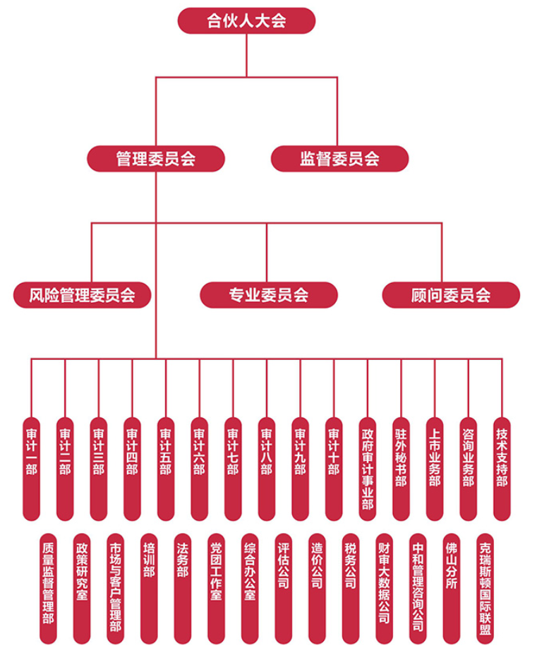 组织机构