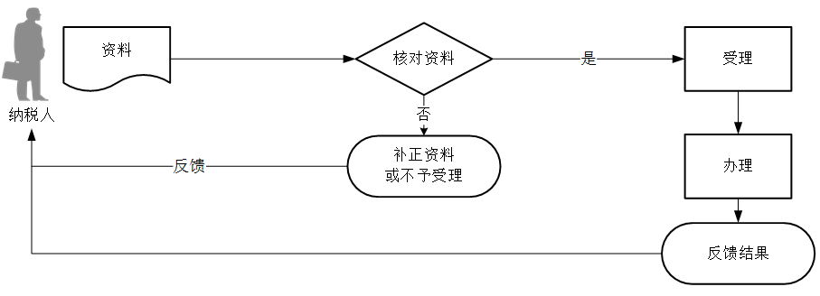 办理流程