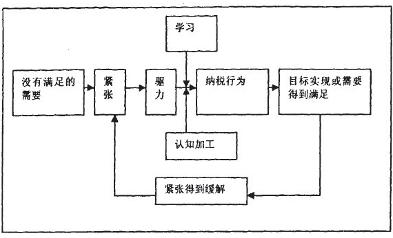 纳税行为动机过程模型图