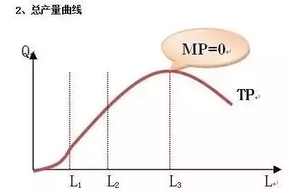 总产量曲线