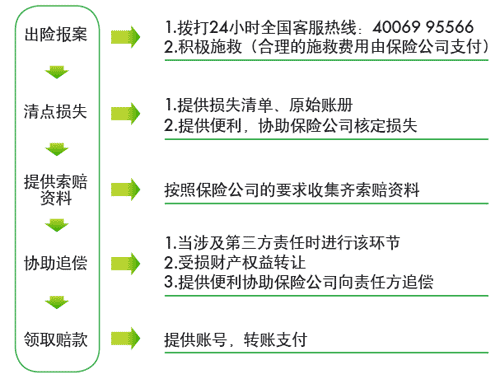 财产保险业务流程