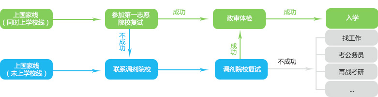 复试前的证件准备